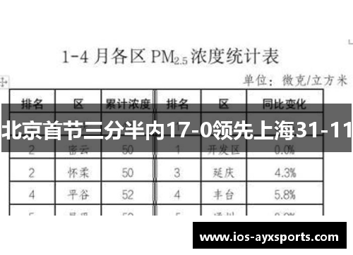 北京首节三分半内17-0领先上海31-11